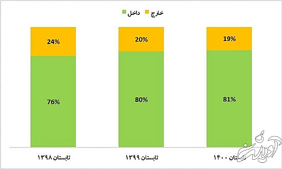 پایان عصر چشم و هم‌چشمی در اینستاگرام ایرانی‌ها
